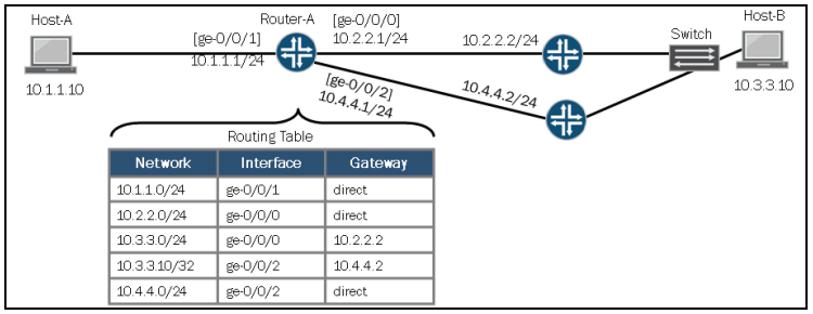 routing table