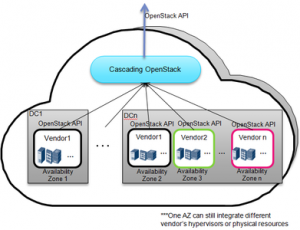 Perbedaan Openstack Single Node vs Openstack Multi Node ? - Routecloud ...