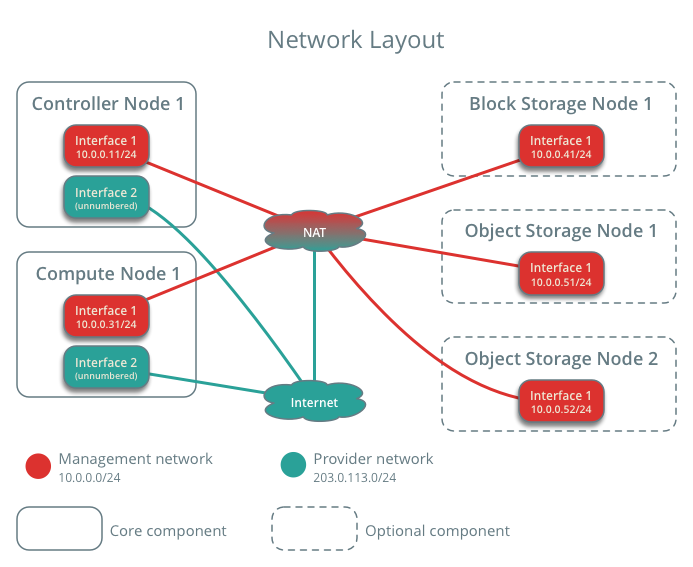 networklayout