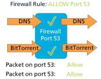 Allow packets